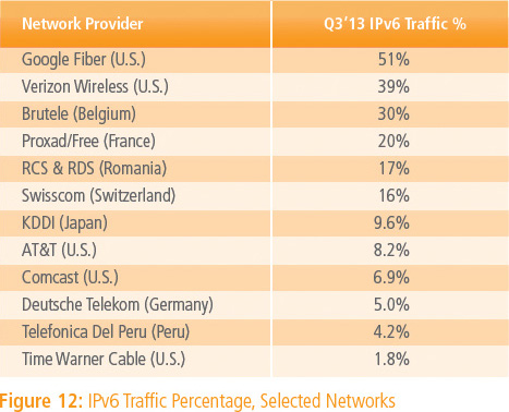 Ülkelere göre Akamai IPv6 kullanım yüzdeleri